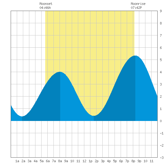 Cape Island Creek tide chart for Wednesday, May 22, 2024