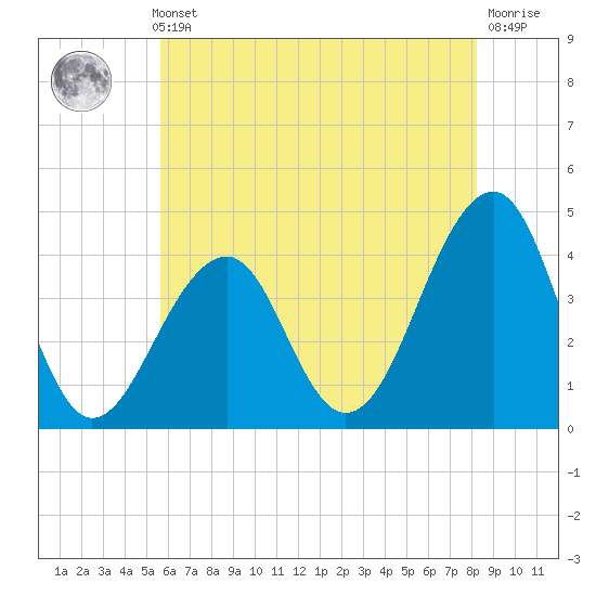 Cape Island Creek tide chart for Thursday, May 23, 2024