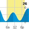 Cape Island Creek tide chart for Sunday, May 26, 2024