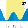 Cape Island Creek tide chart for Monday, May 27, 2024