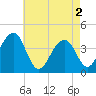 Cape Island Creek tide chart for Thursday, May 2, 2024