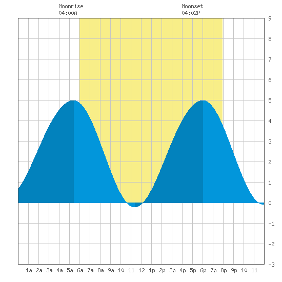 Cape Island Creek tide chart for Saturday, May 4, 2024