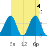 Cape Island Creek tide chart for Saturday, May 4, 2024