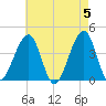 Cape Island Creek tide chart for Sunday, May 5, 2024