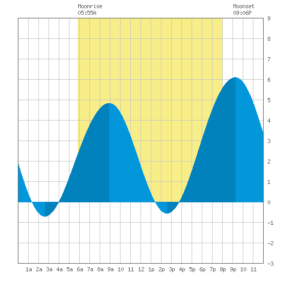 Cape Island Creek tide chart for Wednesday, May 8, 2024