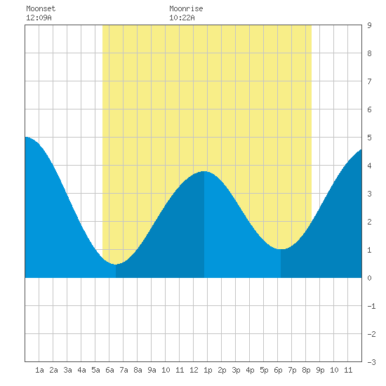 Cape Island Creek tide chart for Tuesday, June 11, 2024