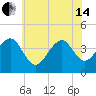 Cape Island Creek tide chart for Friday, June 14, 2024
