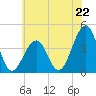 Cape Island Creek tide chart for Saturday, June 22, 2024