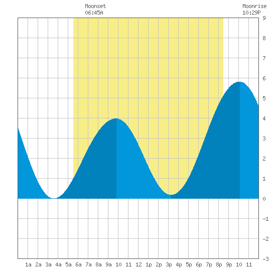 Cape Island Creek tide chart for Sunday, June 23, 2024