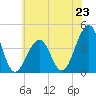 Cape Island Creek tide chart for Sunday, June 23, 2024