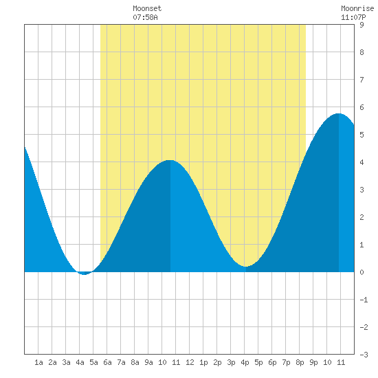 Cape Island Creek tide chart for Monday, June 24, 2024