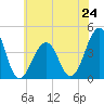Cape Island Creek tide chart for Monday, June 24, 2024