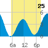 Cape Island Creek tide chart for Tuesday, June 25, 2024