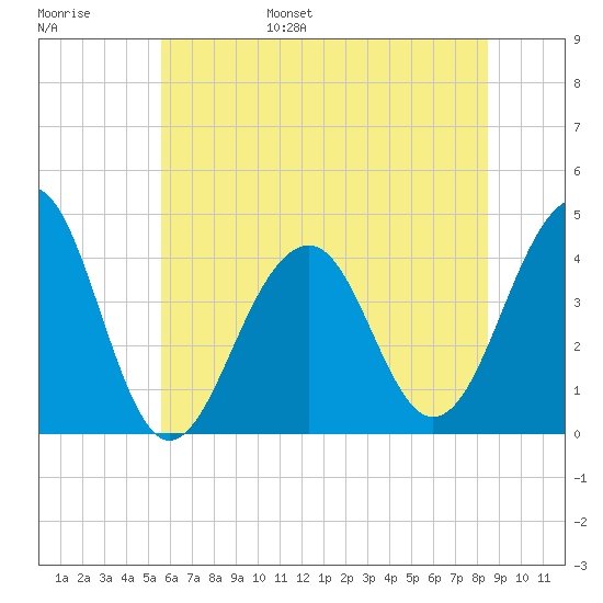 Cape Island Creek tide chart for Wednesday, June 26, 2024