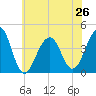 Cape Island Creek tide chart for Wednesday, June 26, 2024