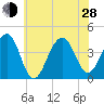 Cape Island Creek tide chart for Friday, June 28, 2024