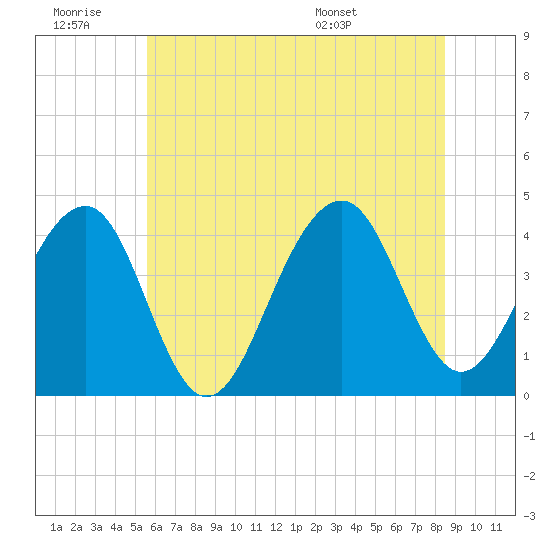 Cape Island Creek tide chart for Saturday, June 29, 2024