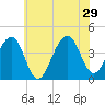 Cape Island Creek tide chart for Saturday, June 29, 2024