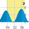 Cape Island Creek tide chart for Sunday, June 2, 2024