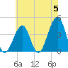Cape Island Creek tide chart for Wednesday, June 5, 2024