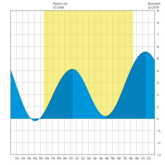 Cape Island Creek tide chart for Saturday, June 8, 2024