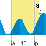 Cape Island Creek tide chart for Saturday, June 8, 2024