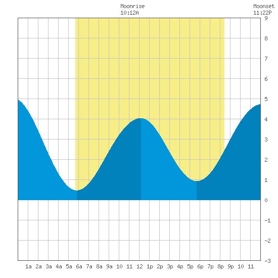 Cape Island Creek tide chart for Wednesday, July 10, 2024