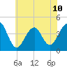 Cape Island Creek tide chart for Wednesday, July 10, 2024