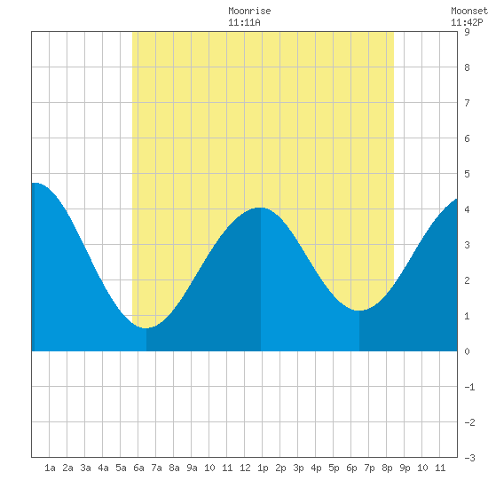Cape Island Creek tide chart for Thursday, July 11, 2024