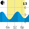 Cape Island Creek tide chart for Saturday, July 13, 2024