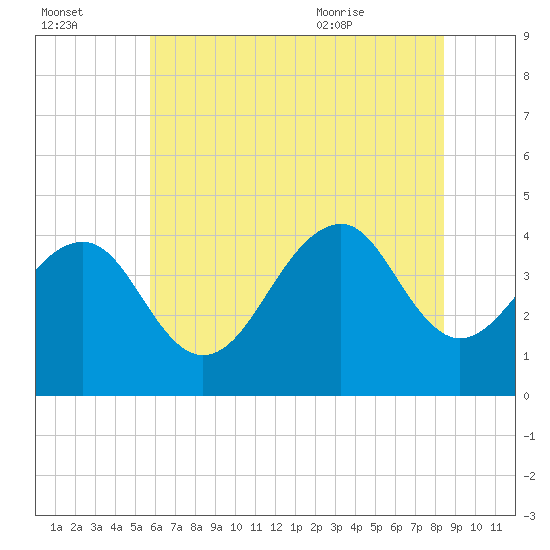 Cape Island Creek tide chart for Sunday, July 14, 2024