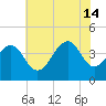 Cape Island Creek tide chart for Sunday, July 14, 2024