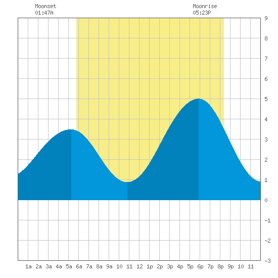 Cape Island Creek tide chart for Wednesday, July 17, 2024