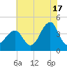 Cape Island Creek tide chart for Wednesday, July 17, 2024