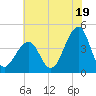 Cape Island Creek tide chart for Friday, July 19, 2024