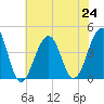 Cape Island Creek tide chart for Wednesday, July 24, 2024