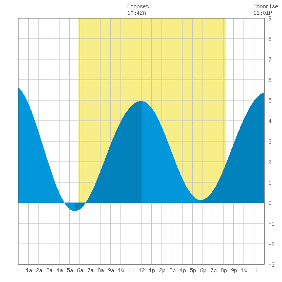 Cape Island Creek tide chart for Thursday, July 25, 2024