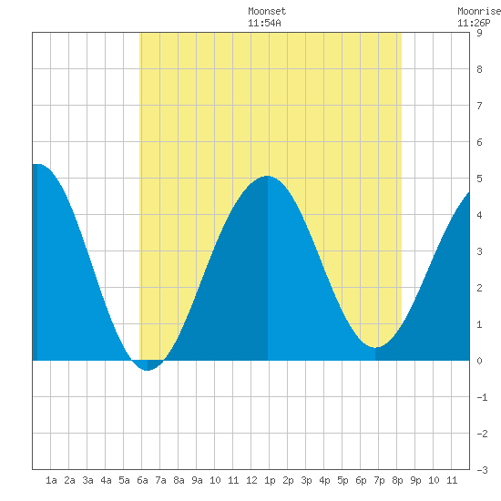Cape Island Creek tide chart for Friday, July 26, 2024