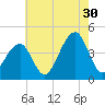 Cape Island Creek tide chart for Tuesday, July 30, 2024
