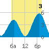 Cape Island Creek tide chart for Wednesday, July 3, 2024