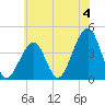 Cape Island Creek tide chart for Thursday, July 4, 2024