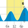 Cape Island Creek tide chart for Saturday, July 6, 2024