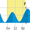 Cape Island Creek tide chart for Sunday, July 7, 2024