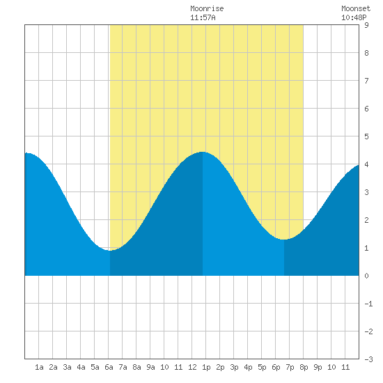 Cape Island Creek tide chart for Saturday, August 10, 2024