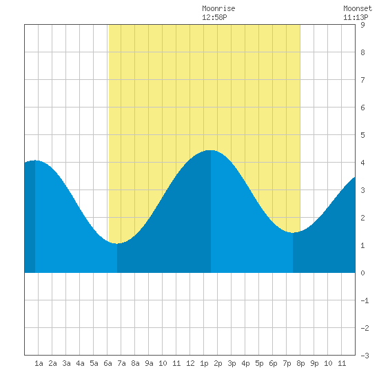 Cape Island Creek tide chart for Sunday, August 11, 2024