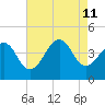 Cape Island Creek tide chart for Sunday, August 11, 2024