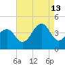 Cape Island Creek tide chart for Tuesday, August 13, 2024