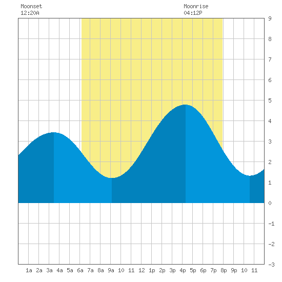 Cape Island Creek tide chart for Wednesday, August 14, 2024