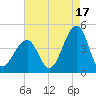 Cape Island Creek tide chart for Saturday, August 17, 2024