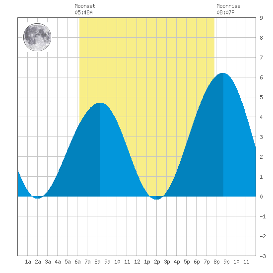 Cape Island Creek tide chart for Monday, August 19, 2024
